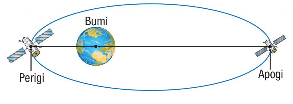 Orbit geopegun
