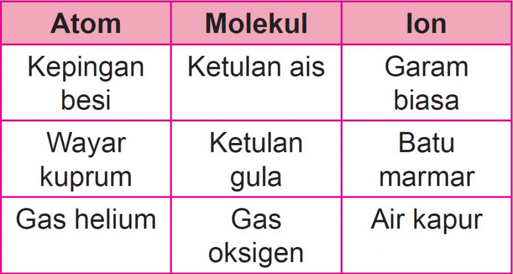 Praktis Formatif 8.1 - Sains Tingkatan 4 (KSSM) Bab 8 - Sains SPM