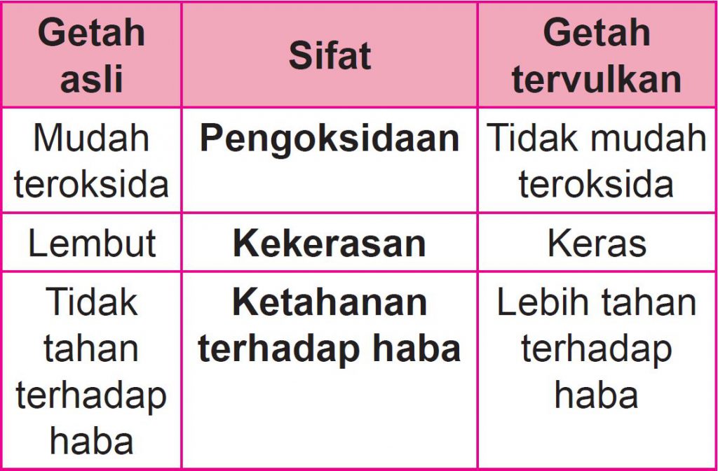 Praktis Formatif 9.3  Sains Tingkatan 4 (KSSM) Bab 9  Sains SPM