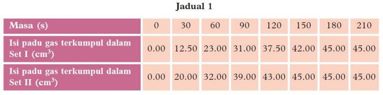 Praktis Sumatif (Soalan 1 & 2) - Sains Tingkatan 5 (KSSM) Bab 4 - Sains SPM